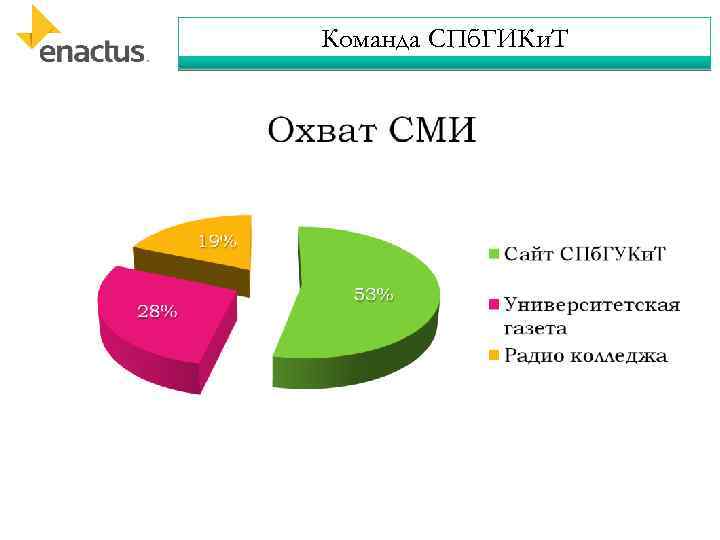 Команда СПб. ГИКи. Т 