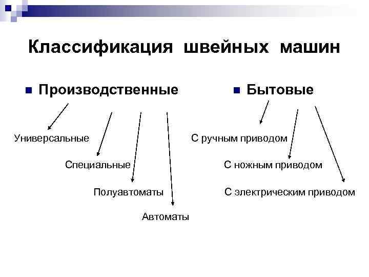 Классификация швейных машин n Производственные Универсальные n Бытовые С ручным приводом Специальные С ножным