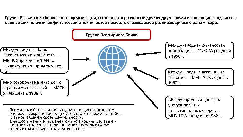 Международный банк реконструкции и развития презентация