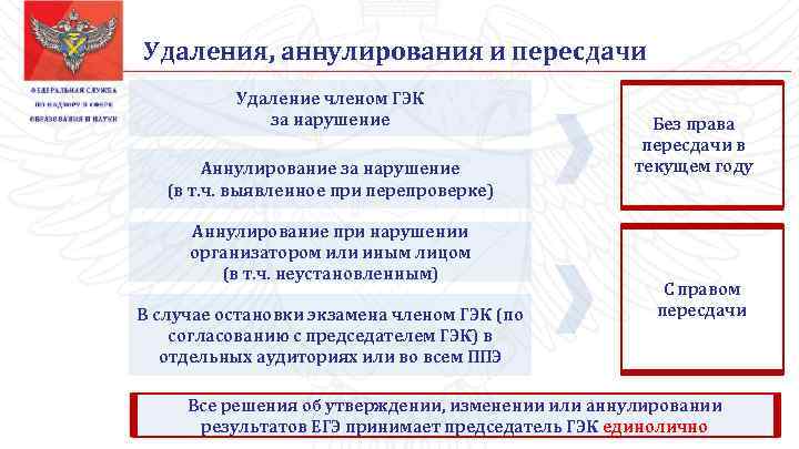 Удаления, аннулирования и пересдачи Удаление членом ГЭК за нарушение Аннулирование за нарушение (в т.