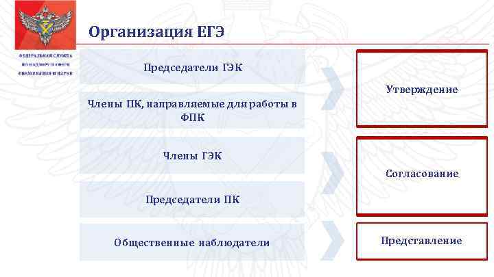 Организация ЕГЭ Председатели ГЭК Утверждение Члены ПК, направляемые для работы в ФПК Члены ГЭК