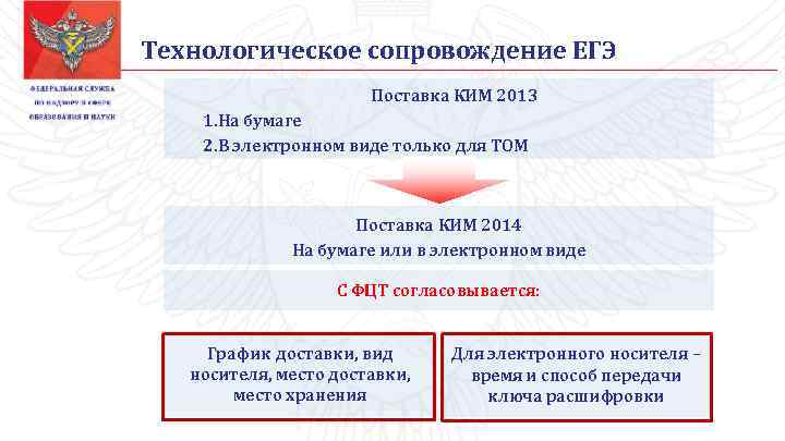 Технологическое сопровождение ЕГЭ Поставка КИМ 2013 1. На бумаге 2. В электронном виде только