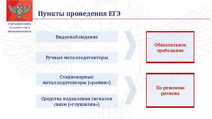 Пункты проведения ЕГЭ Видеонаблюдение Обязательное требование Ручные металлодетекторы Стационарные металлодетекторы ( «рамки» ) Средства