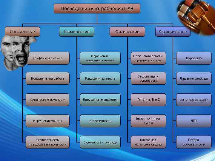 Медицинские последствия употребления. Последствия употребления психоактивных веществ. Последствия употребления пав. Психоактивные вещества последствия. Последствия употребления пав подростками.