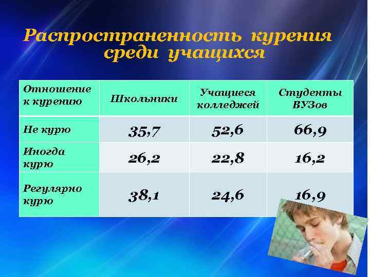 Распространенность курения среди учащихся Отношение к курению Школьники Учащиеся колледжей Студенты ВУЗов Не курю