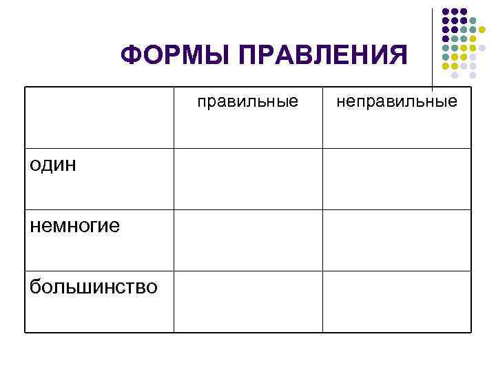 ФОРМЫ ПРАВЛЕНИЯ правильные один немногие большинство неправильные 