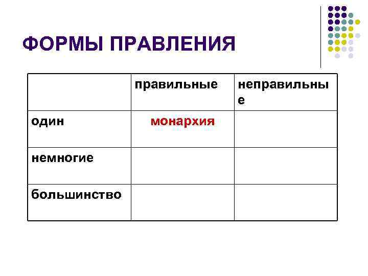 ФОРМЫ ПРАВЛЕНИЯ правильные один немногие большинство монархия неправильны е 