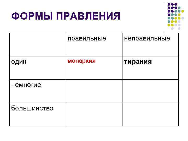 ФОРМЫ ПРАВЛЕНИЯ правильные один немногие большинство неправильные монархия тирания 