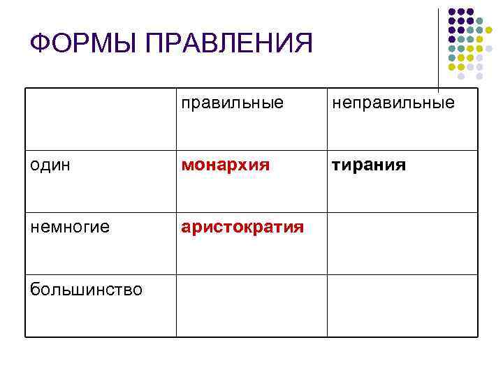 ФОРМЫ ПРАВЛЕНИЯ правильные неправильные один монархия тирания немногие аристократия большинство 