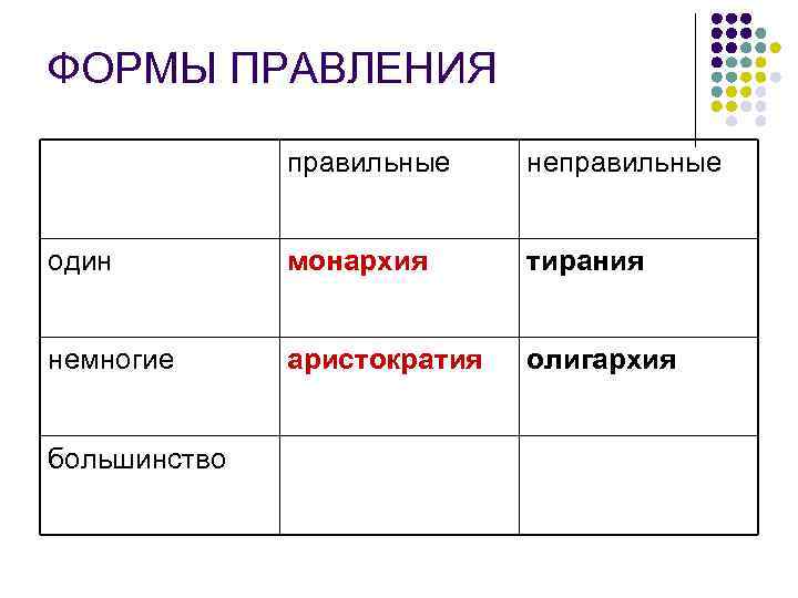 ФОРМЫ ПРАВЛЕНИЯ правильные неправильные один монархия тирания немногие аристократия олигархия большинство 