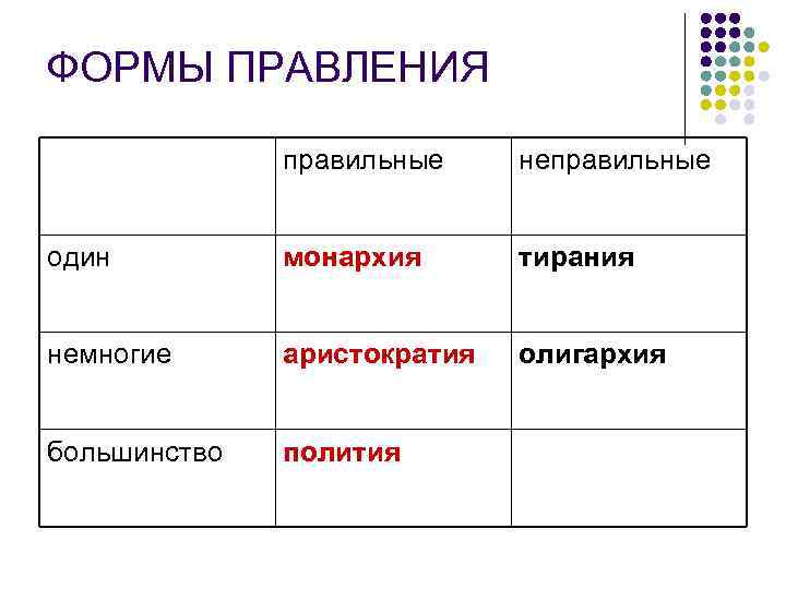 3 формы правления власти