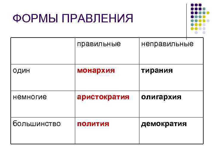 ФОРМЫ ПРАВЛЕНИЯ правильные неправильные один монархия тирания немногие аристократия олигархия большинство полития демократия 