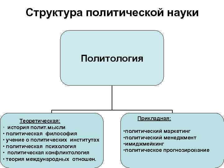 Структура политики