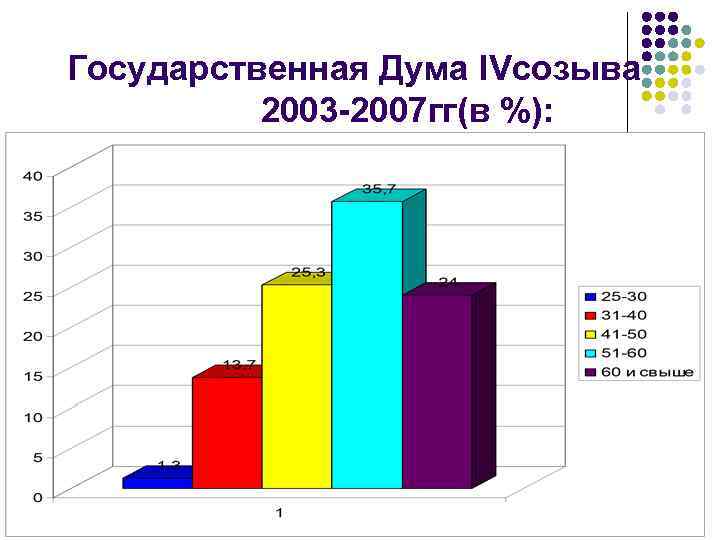 Государственная Дума IVсозыва 2003 -2007 гг(в %): 