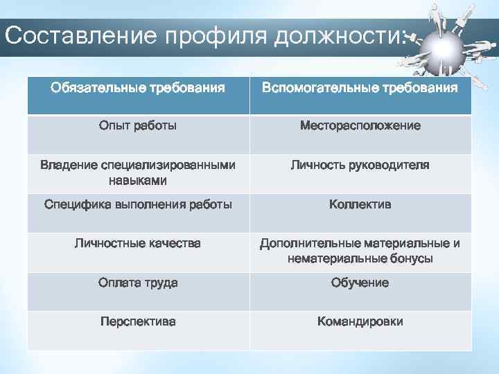 Составление профиля должности: Обязательные требования Вспомогательные требования Опыт работы Месторасположение Владение специализированными навыками Личность