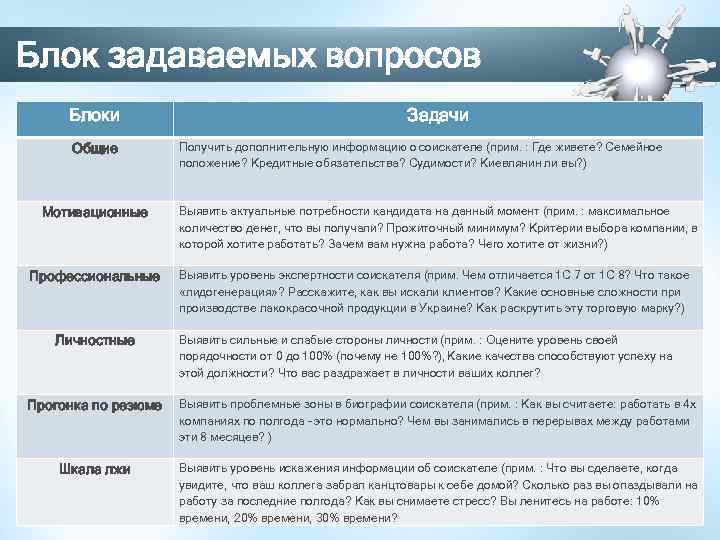 Блок задаваемых вопросов Блоки Общие Мотивационные Профессиональные Личностные Задачи Получить дополнительную информацию о соискателе