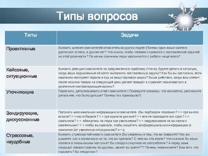 Типы вопросов Типы Задачи Проективные Выявить мнение соискателей относительно других людей (Почему одни ваши