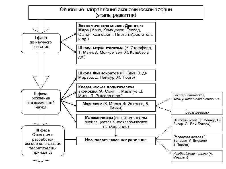 Схема экономическое развитие