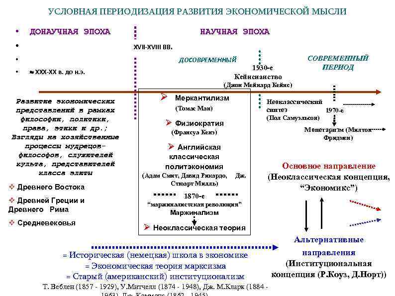 Реферат: Анализ 3 концепций меркантилизм, физиократы, английская классическая политэкономия А. Смита и Д