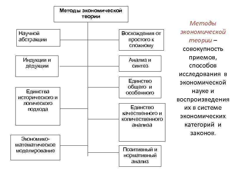 Научная абстракция экономической теории