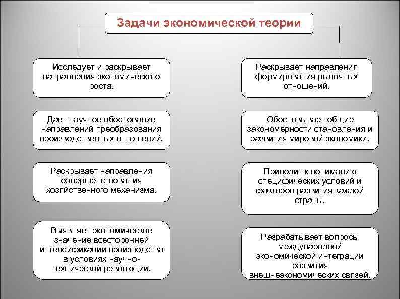 Задачи экономической теории Исследует и раскрывает направления экономического роста. Раскрывает направления формирования рыночных отношений.