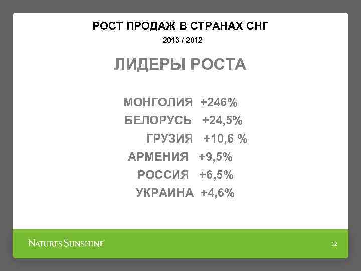 РОСТ ПРОДАЖ В СТРАНАХ СНГ 2013 / 2012 ЛИДЕРЫ РОСТА МОНГОЛИЯ БЕЛОРУСЬ ГРУЗИЯ АРМЕНИЯ