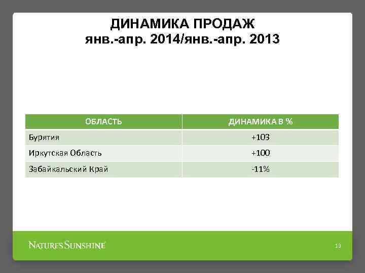 ДИНАМИКА ПРОДАЖ янв. -апр. 2014/янв. -апр. 2013 ОБЛАСТЬ ДИНАМИКА В % Бурятия +103 Иркутская