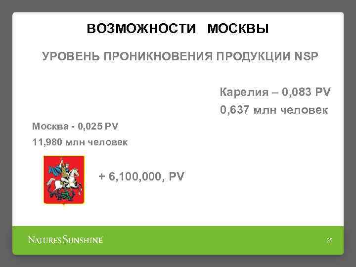 ВОЗМОЖНОСТИ МОСКВЫ УРОВЕНЬ ПРОНИКНОВЕНИЯ ПРОДУКЦИИ NSP Карелия – 0, 083 PV 0, 637 млн