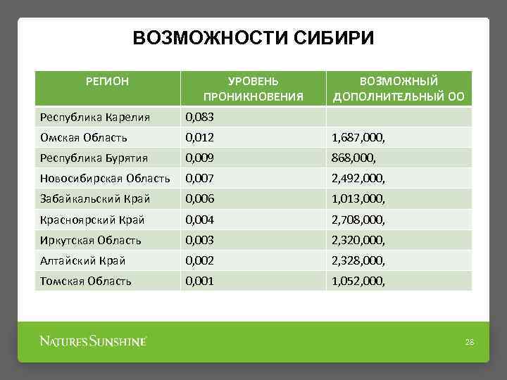 ВОЗМОЖНОСТИ СИБИРИ РЕГИОН УРОВЕНЬ ПРОНИКНОВЕНИЯ ВОЗМОЖНЫЙ ДОПОЛНИТЕЛЬНЫЙ ОО Республика Карелия 0, 083 Омская Область