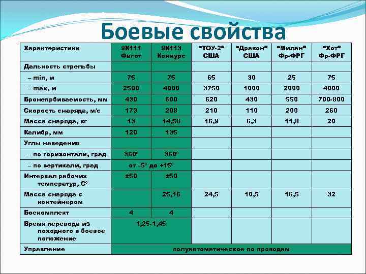 Характеристики Боевые свойства 9 К 111 Фагот 9 К 113 Конкурс “ТОУ-2” США “Дракон”