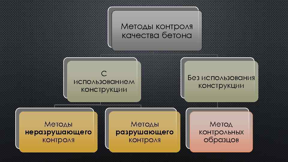 Методы контроля качества бетона С использованием конструкции Методы неразрушающего контроля Методы разрушающего контроля Без