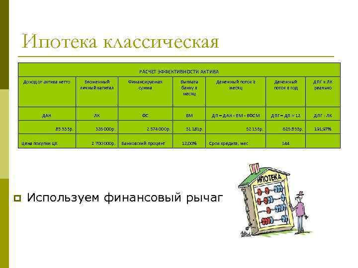 Ипотека классическая РАСЧЕТ ЭФФЕКТИВНОСТИ АКТИВА Доход от актива нетто Вложенный личный капитал Финансируемая сумма