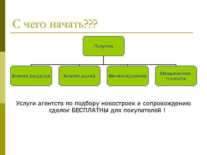 С чего начать? ? ? Покупка Анализ ресурсов Анализ рынка Финансирование Юридические тонкости Услуги