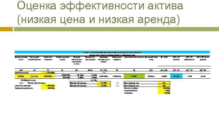 Оценка эффективности актива (низкая цена и низкая аренда) Доход от актива Вложенный нетто личный