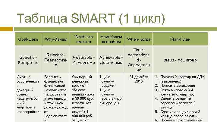 В соответствии с технологией smart цель проекта должна быть