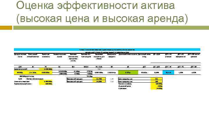 Низкие активы. Таблица эффективности актива. Таблица эффективности активов недвижимости. Таблица оценки эффективности актива Закхайм. Таблица оценки эффективности активов недвижимость.