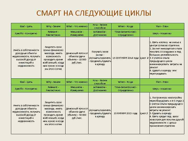 СМАРТ НА СЛЕДУЮЩИЕ ЦИКЛЫ Goal - Цель Why - Зачем What - Что именно