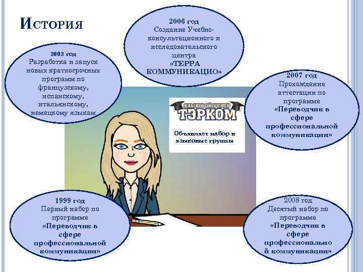 ИСТОРИЯ 2002 год Разработка и запуск новых краткосрочных программ по французскому, испанскому, итальянскому, немецкому