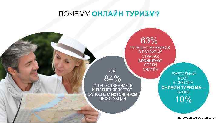 ПОЧЕМУ ОНЛАЙН ТУРИЗМ? 63% ДЛЯ ПУТЕШЕСТВЕННИКОВ В РАЗВИТЫХ СТРАНАХ БРОНИРУЮТ ОТЕЛИ ОНЛАЙН 84% ПУТЕШЕСТВЕННИКОВ