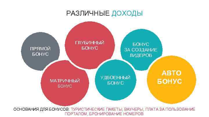 РАЗЛИЧНЫЕ ДОХОДЫ ГЛУБИННЫЙ БОНУС ПРЯМОЙ БОНУС МАТРИЧНЫЙ БОНУС ЗА СОЗДАНИЕ ЛИДЕРОВ УДВОЕННЫЙ БОНУС АВТО