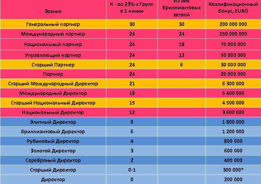 Звание Из них Единовременные К - во 23%-х Групп Квалификационный Бриллиантовых в 1 линии