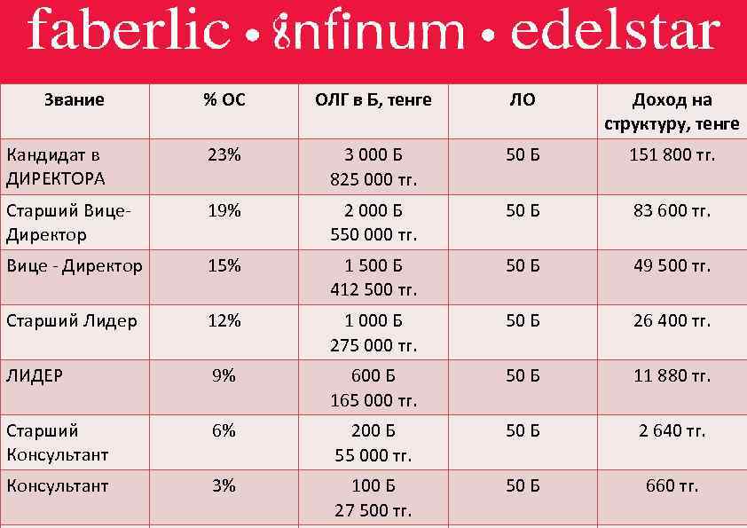 Звание % ОС ОЛГ в Б, тенге ЛО Доход на структуру, тенге Кандидат в