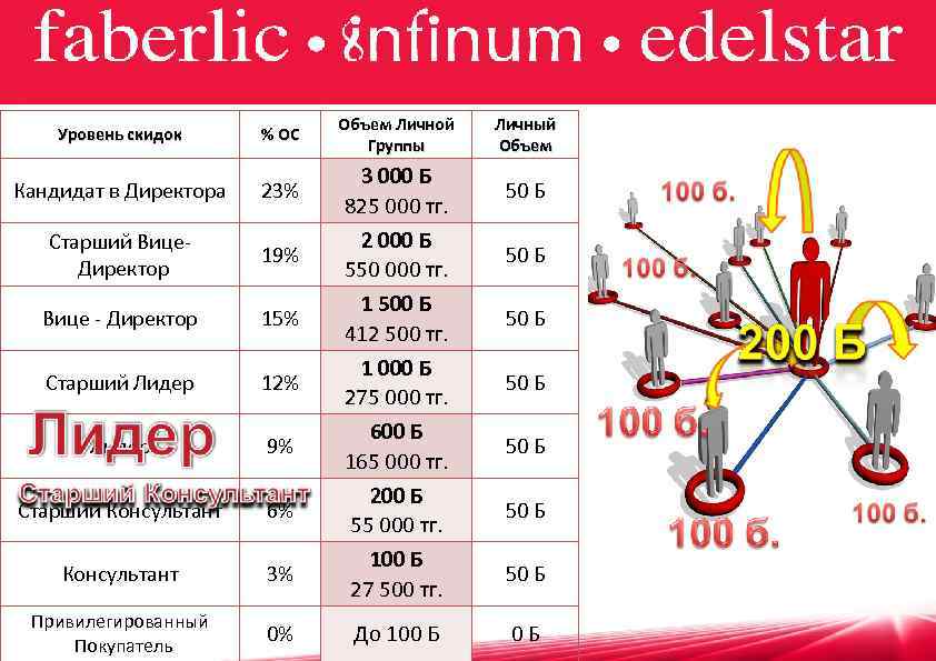 ОБЪЕМНАЯ СКИДКА Уровень скидок % ОС Кандидат в Директора 23% Старший Вице. Директор 19%