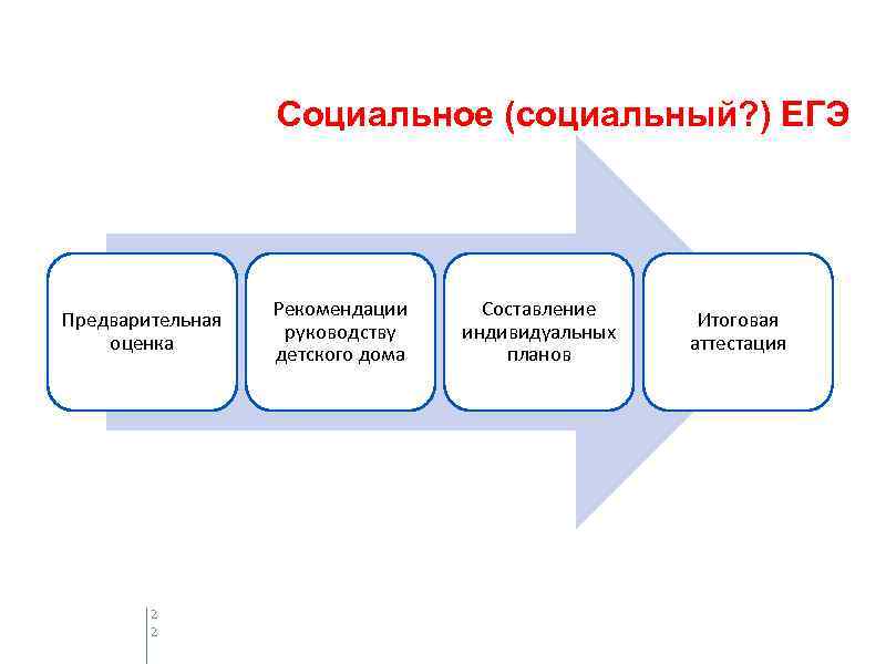 Социальное (социальный? ) ЕГЭ Предварительная оценка 2 2 Рекомендации руководству детского дома Составление индивидуальных