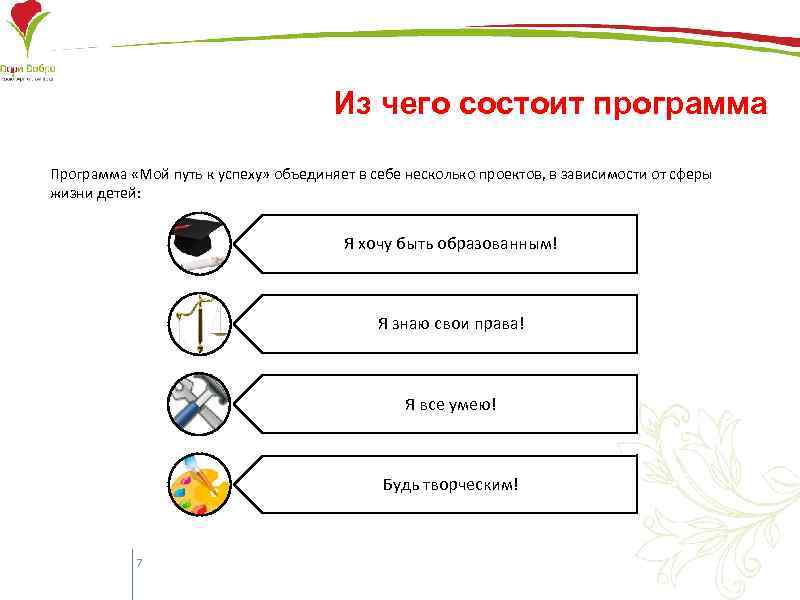 Из чего состоит программа Программа «Мой путь к успеху» объединяет в себе несколько проектов,