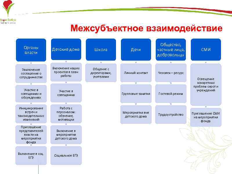 Межсубъектное взаимодействие Органы власти Детские дома Школа Дети Общество, частные лица, добровольцы Заключение соглашения