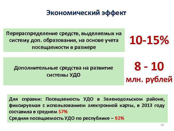 Экономический эффект Перераспределение средств, выделяемых на систему доп. образования, на основе учета посещаемости в