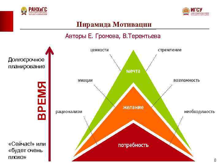 Авторы мотивации. Мотивация пирамида Громова. Пирамида мотивации Громова Терентьева. Capital пирамида.