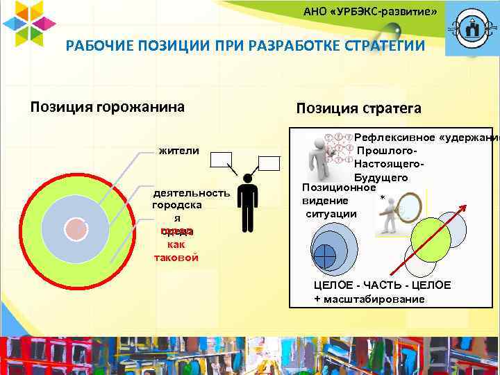 АНО «УРБЭКС-развитие» РАБОЧИЕ ПОЗИЦИИ ПРИ РАЗРАБОТКЕ СТРАТЕГИИ Позиция горожанина жители деятельность городска я город