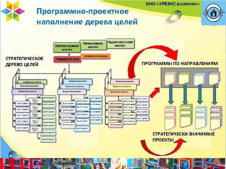 Программно-проектное наполнение дерева целей СТРАТЕГИЧЕСКОЕ ДЕРЕВО ЦЕЛЕЙ АНО «УРБЭКС-развитие» ПРОГРАММЫ ПО НАПРАВЛЕНИЯМ СТРАТЕГИЧЕСКИ ЗНАЧИМЫЕ